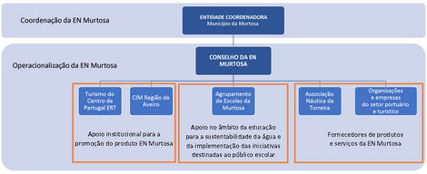 Composicao da Estacao Nautica da Murtosa